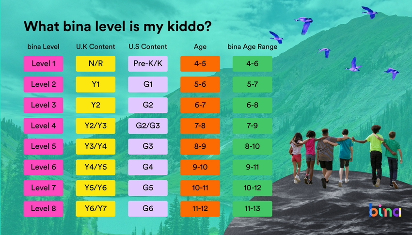 Chart showing the grade levels at the international online school bina
